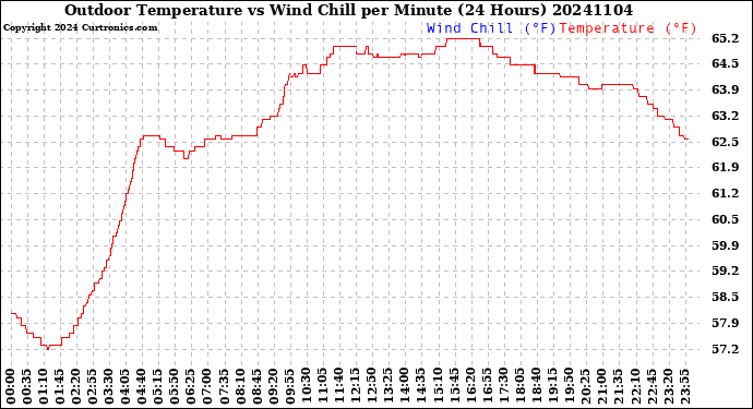 Milwaukee Weather Outdoor Temperature<br>vs Wind Chill<br>per Minute<br>(24 Hours)