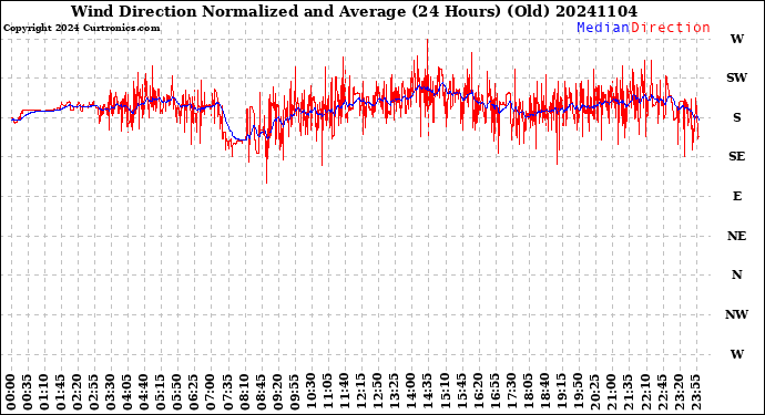 Milwaukee Weather Wind Direction<br>Normalized and Average<br>(24 Hours) (Old)