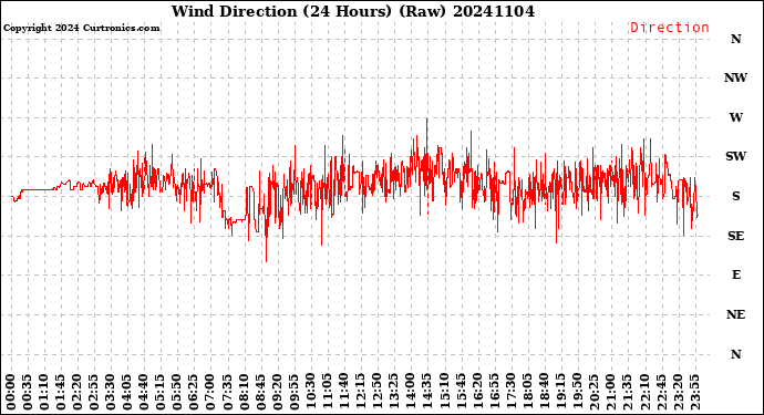 Milwaukee Weather Wind Direction<br>(24 Hours) (Raw)