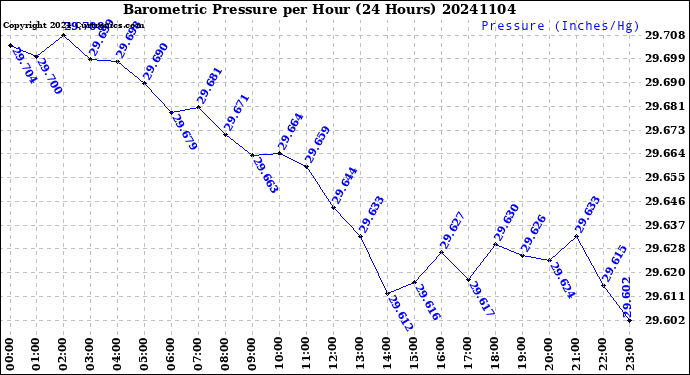 Milwaukee Weather Barometric Pressure<br>per Hour<br>(24 Hours)