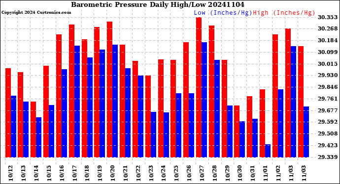 Milwaukee Weather Barometric Pressure<br>Daily High/Low