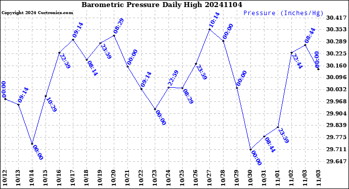 Milwaukee Weather Barometric Pressure<br>Daily High