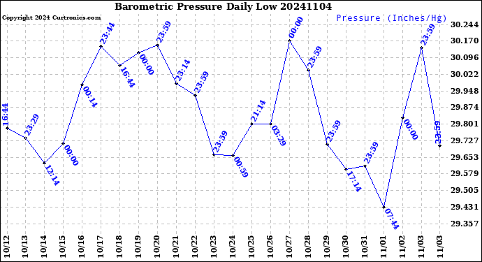 Milwaukee Weather Barometric Pressure<br>Daily Low