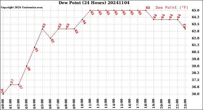 Milwaukee Weather Dew Point<br>(24 Hours)