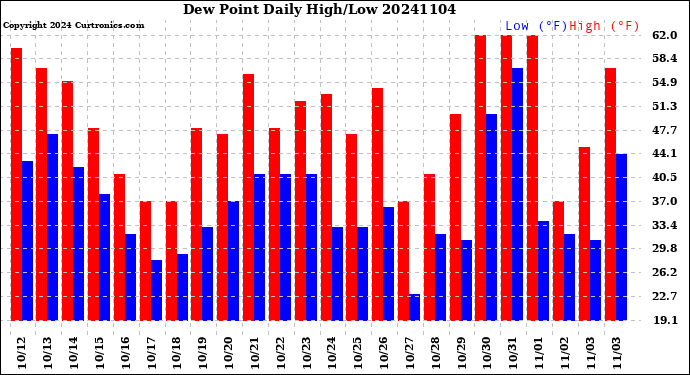 Milwaukee Weather Dew Point<br>Daily High/Low