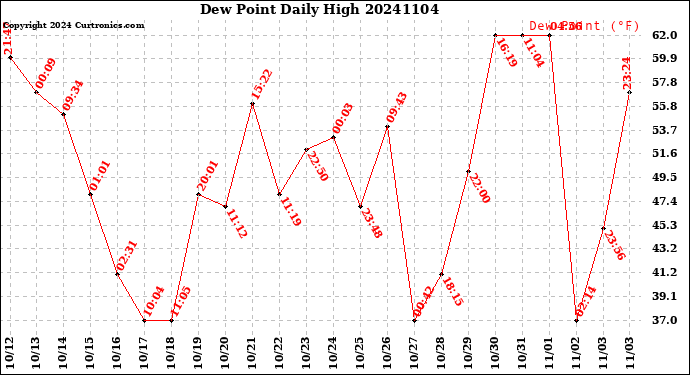 Milwaukee Weather Dew Point<br>Daily High