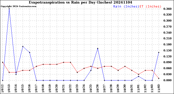 Milwaukee Weather Evapotranspiration<br>vs Rain per Day<br>(Inches)