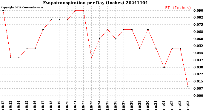 Milwaukee Weather Evapotranspiration<br>per Day (Inches)