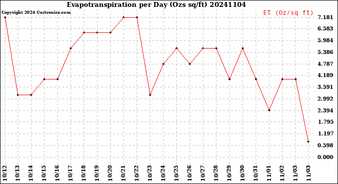 Milwaukee Weather Evapotranspiration<br>per Day (Ozs sq/ft)