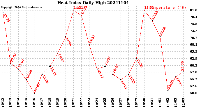 Milwaukee Weather Heat Index<br>Daily High