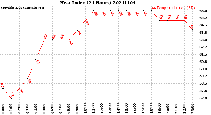 Milwaukee Weather Heat Index<br>(24 Hours)