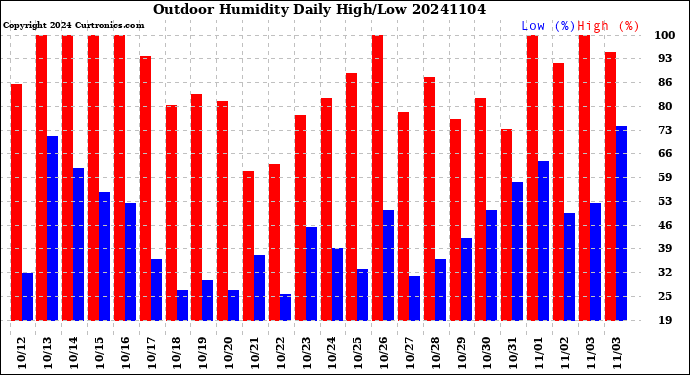 Milwaukee Weather Outdoor Humidity<br>Daily High/Low