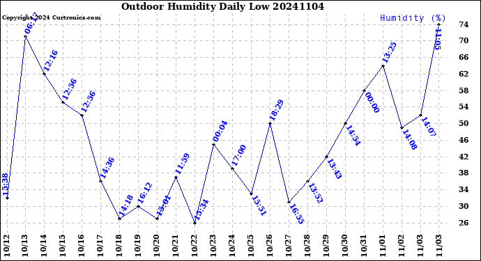 Milwaukee Weather Outdoor Humidity<br>Daily Low