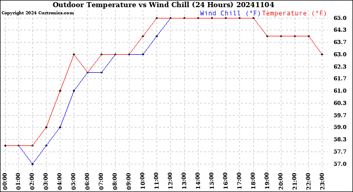 Milwaukee Weather Outdoor Temperature<br>vs Wind Chill<br>(24 Hours)