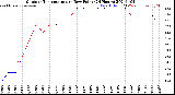 Milwaukee Weather Outdoor Temperature<br>vs Dew Point<br>(24 Hours)