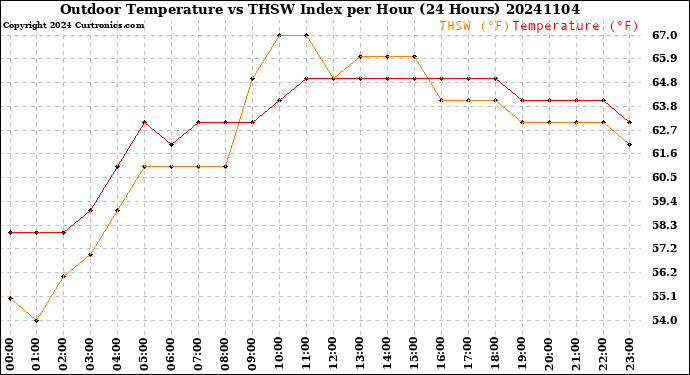 Milwaukee Weather Outdoor Temperature<br>vs THSW Index<br>per Hour<br>(24 Hours)