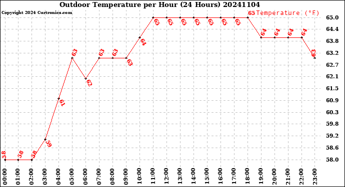 Milwaukee Weather Outdoor Temperature<br>per Hour<br>(24 Hours)