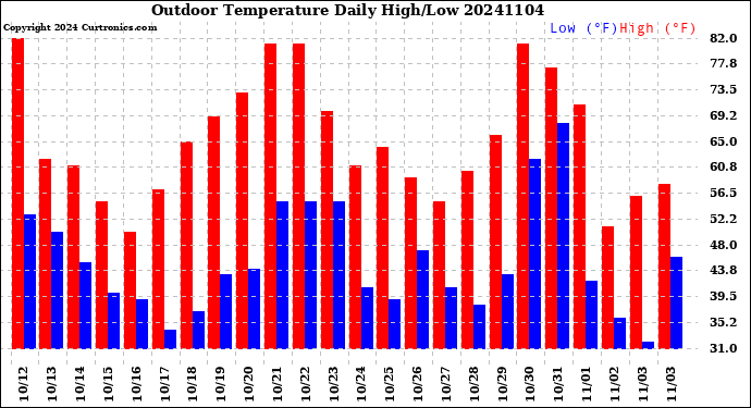 Milwaukee Weather Outdoor Temperature<br>Daily High/Low