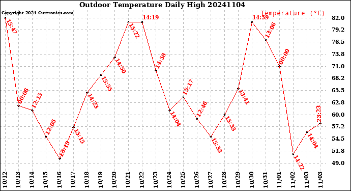 Milwaukee Weather Outdoor Temperature<br>Daily High