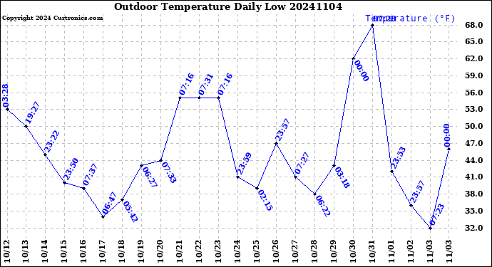 Milwaukee Weather Outdoor Temperature<br>Daily Low