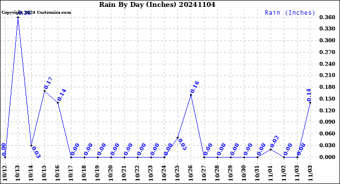 Milwaukee Weather Rain<br>By Day<br>(Inches)