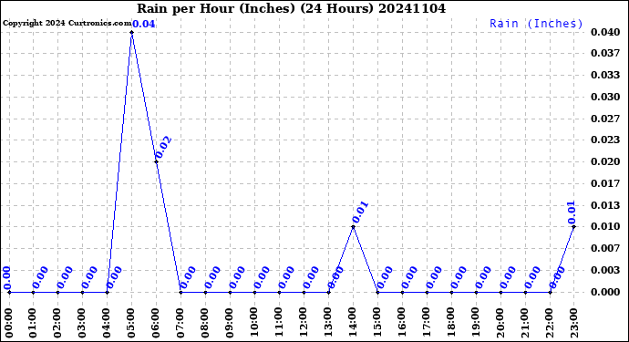 Milwaukee Weather Rain<br>per Hour<br>(Inches)<br>(24 Hours)