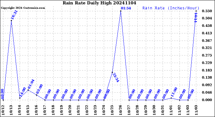 Milwaukee Weather Rain Rate<br>Daily High
