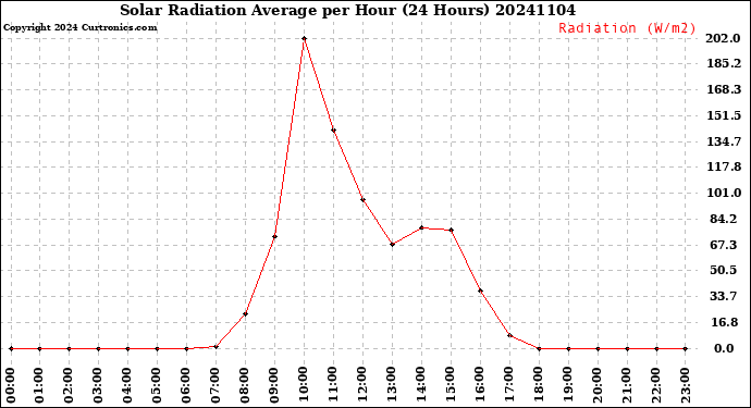 Milwaukee Weather Solar Radiation Average<br>per Hour<br>(24 Hours)