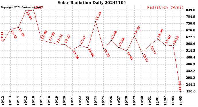 Milwaukee Weather Solar Radiation<br>Daily