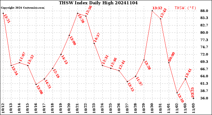 Milwaukee Weather THSW Index<br>Daily High