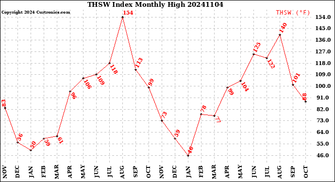 Milwaukee Weather THSW Index<br>Monthly High