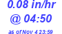 Milwaukee Weather Rain Rate Today