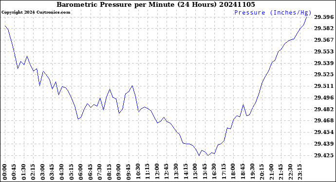 Milwaukee Weather Barometric Pressure<br>per Minute<br>(24 Hours)