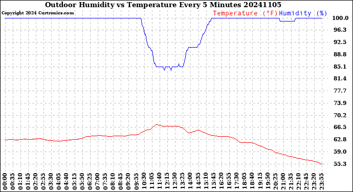 Milwaukee Weather Outdoor Humidity<br>vs Temperature<br>Every 5 Minutes