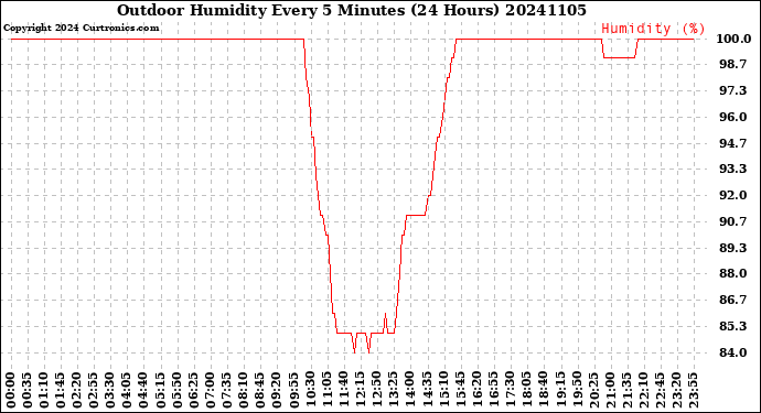 Milwaukee Weather Outdoor Humidity<br>Every 5 Minutes<br>(24 Hours)