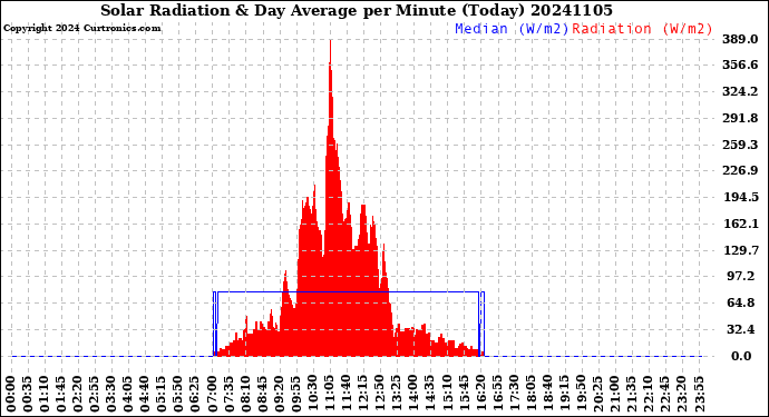 Milwaukee Weather Solar Radiation<br>& Day Average<br>per Minute<br>(Today)