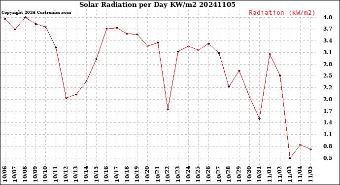 Milwaukee Weather Solar Radiation<br>per Day KW/m2