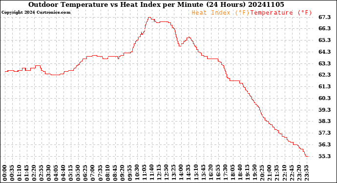 Milwaukee Weather Outdoor Temperature<br>vs Heat Index<br>per Minute<br>(24 Hours)