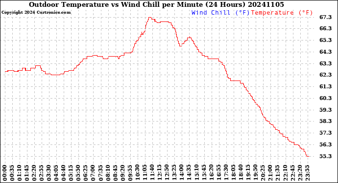Milwaukee Weather Outdoor Temperature<br>vs Wind Chill<br>per Minute<br>(24 Hours)