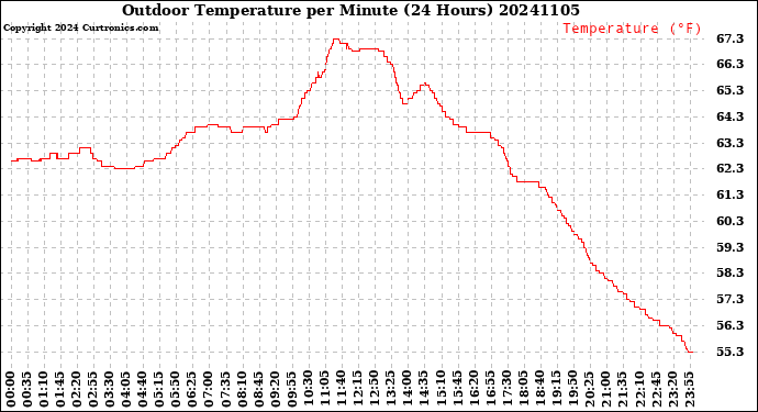 Milwaukee Weather Outdoor Temperature<br>per Minute<br>(24 Hours)