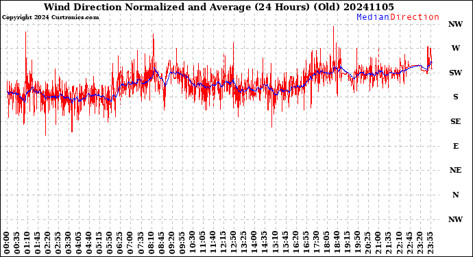 Milwaukee Weather Wind Direction<br>Normalized and Average<br>(24 Hours) (Old)