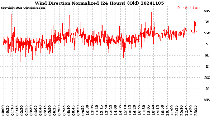 Milwaukee Weather Wind Direction<br>Normalized<br>(24 Hours) (Old)