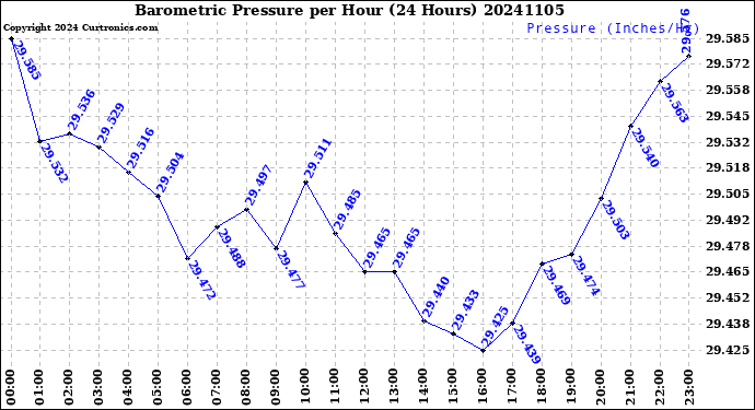 Milwaukee Weather Barometric Pressure<br>per Hour<br>(24 Hours)
