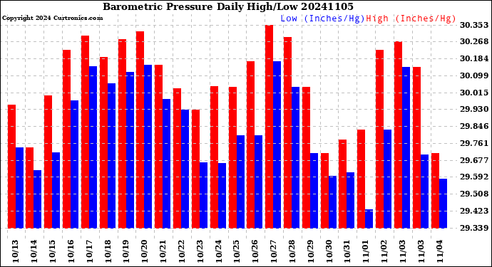 Milwaukee Weather Barometric Pressure<br>Daily High/Low