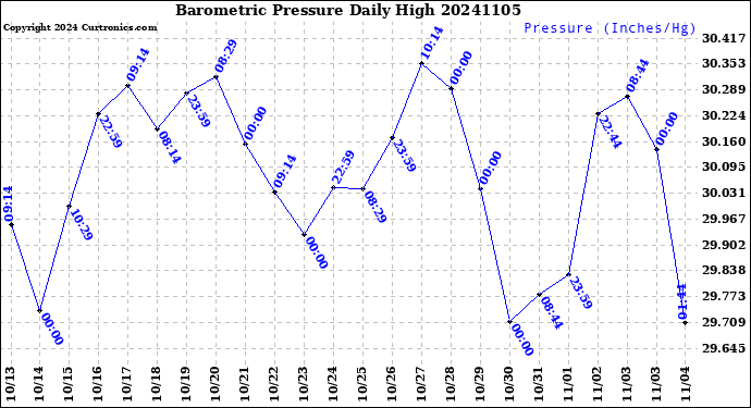 Milwaukee Weather Barometric Pressure<br>Daily High
