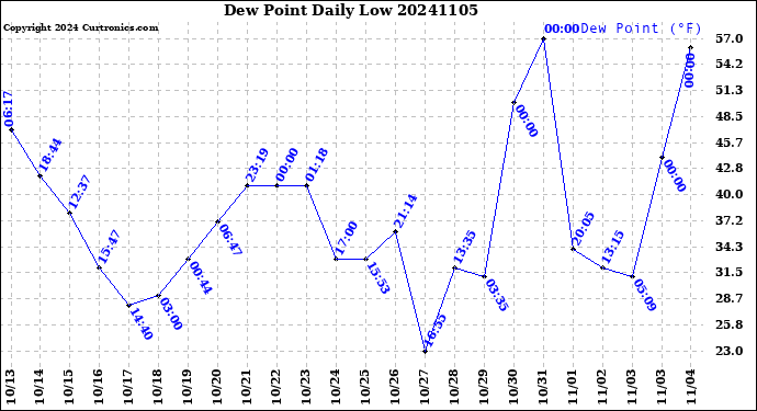 Milwaukee Weather Dew Point<br>Daily Low