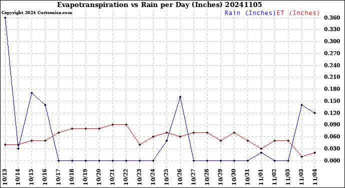 Milwaukee Weather Evapotranspiration<br>vs Rain per Day<br>(Inches)