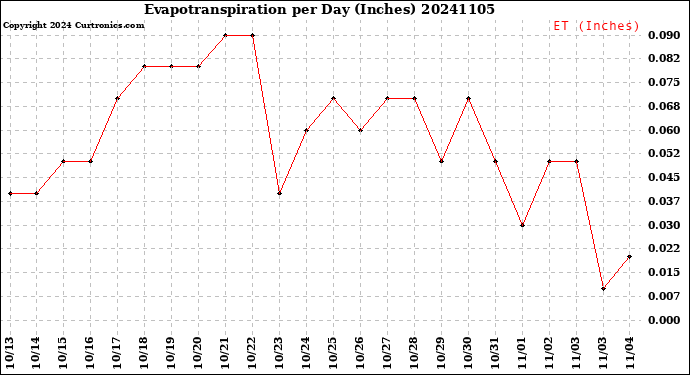 Milwaukee Weather Evapotranspiration<br>per Day (Inches)