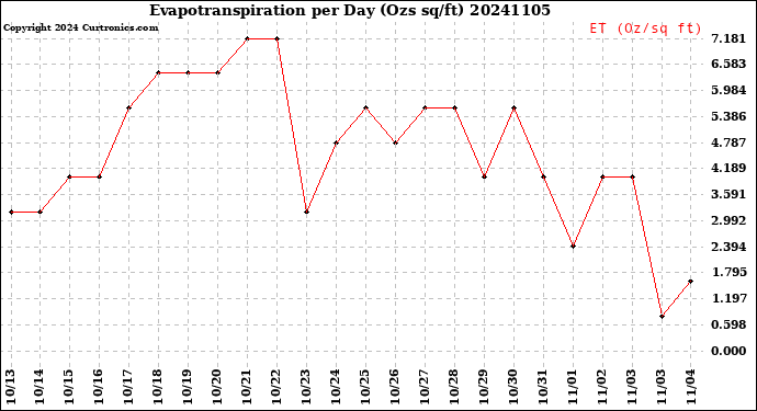 Milwaukee Weather Evapotranspiration<br>per Day (Ozs sq/ft)