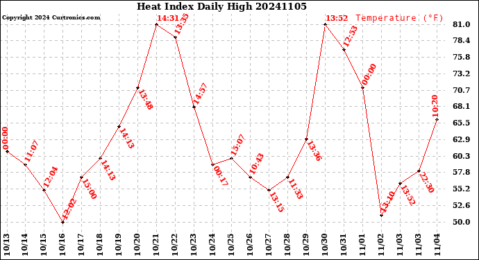 Milwaukee Weather Heat Index<br>Daily High